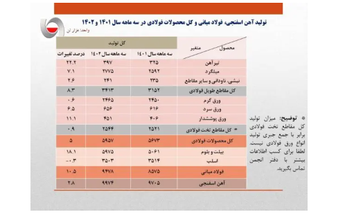 رشد ۱۰ درصدی تولید فولاد ایران در بهار