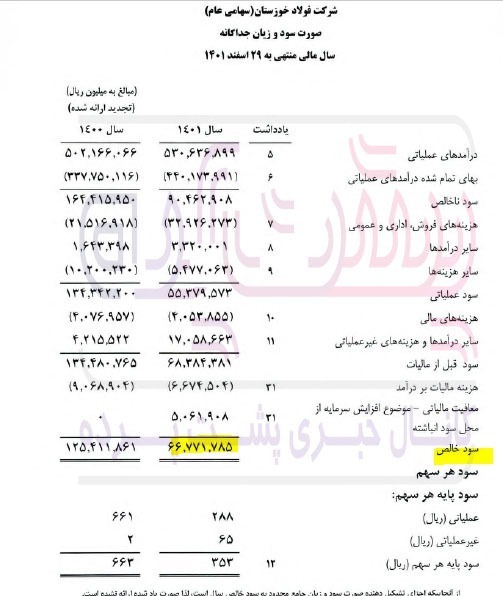 سال به سال دریغ از پارسال/ بررسی روند سود آوری فولاد خوزستان