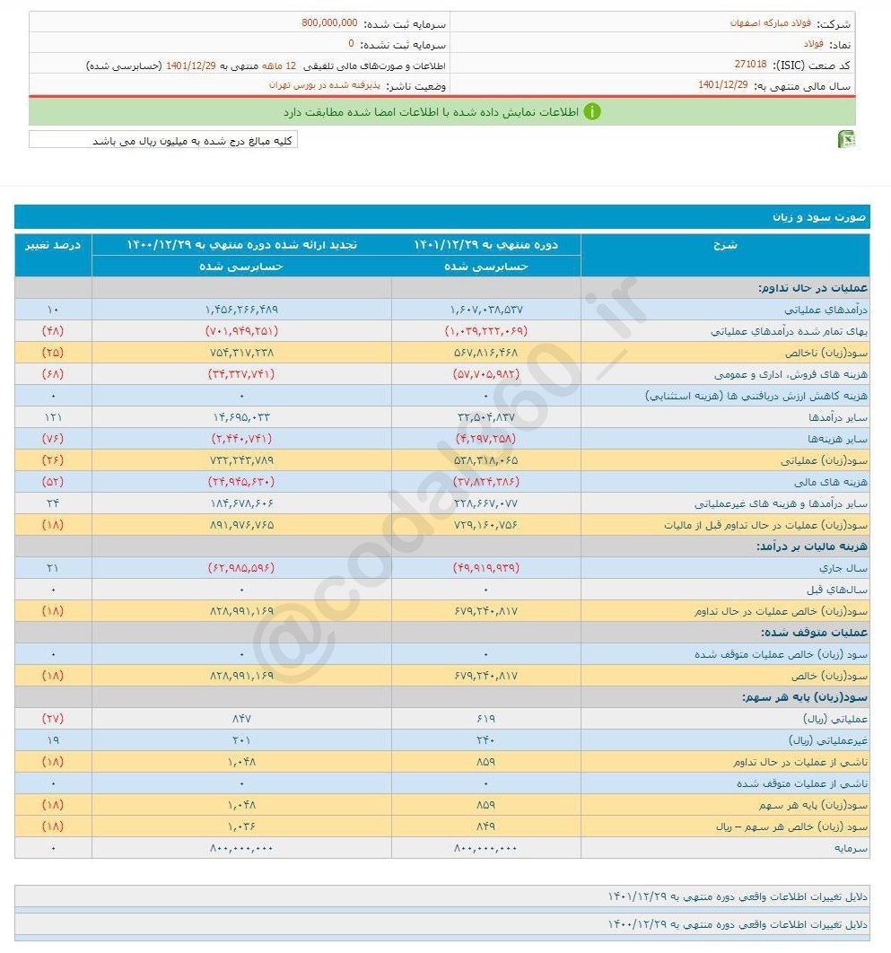 فولاد چقدر سود بین سهامدارانش تقسیم کرد؟