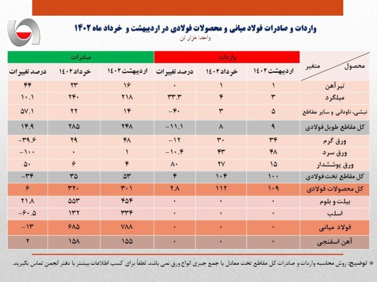 کاهش ۱۳ درصدی صادرات فولاد ایران در اردیبهشت نسبت به خرداد