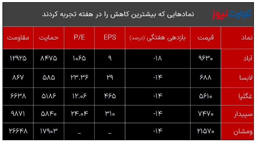بازدهی بازار‌ها در آخرین هفته تیر ۱۴۰۲ / بازدهی منفی بازار‌ها با پرچمداری سکه