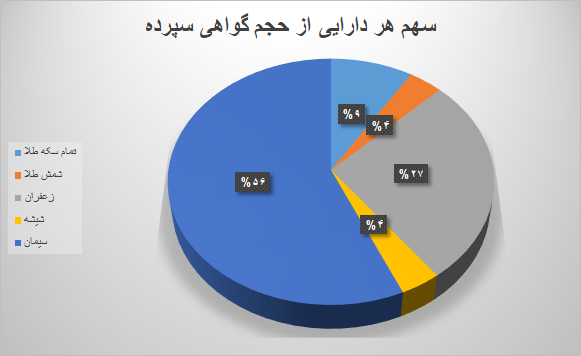 ۸.۸ میلیون گواهی سپرده در بورس کالا دست‌به‌دست شد