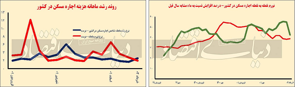 آلارم تورمی از بازار مستاجران/ کدام سه محرک اجاره بهای مسکن بیشترین نقش را در تنظیم بازار بازی می‌کنند؟