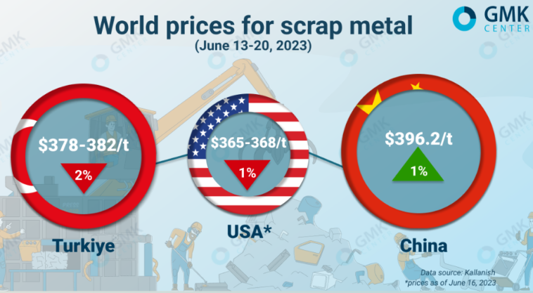 کاهش قیمت جهانی قراضه فولادی