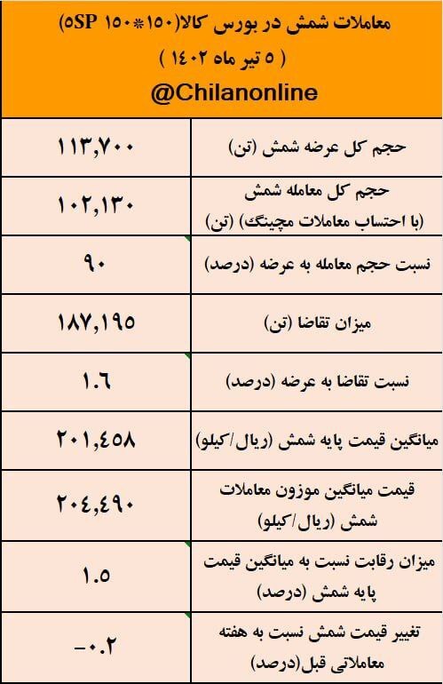 استراتژی صحیح بورس کالا برای تنظیم بازار فولاد