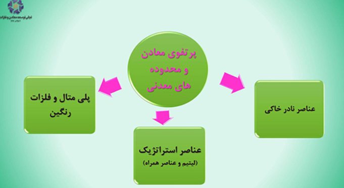 پیشگامی تجلی در ورود به حوزه لیتیوم