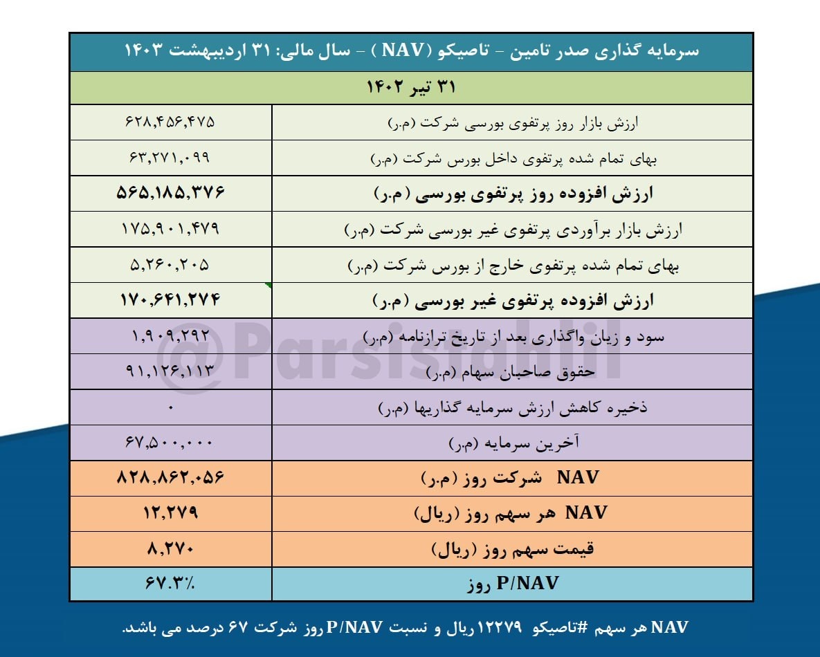 ارزش روز پرتفوی بورسی تاصیکو چقدر است؟