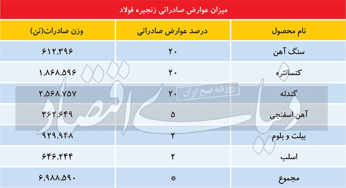 ریسک جدید صادرات زنجیره فولاد/ توقف تولید در کمین صادرکنندگان است؟