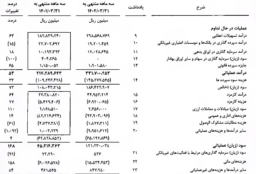 بانک ملت درباره دلایل افزایش ۲۱۳ درصدی سود خالص توضیح داد