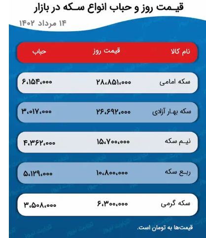 پیش بینی قیمت طلا و سکه ۱۵ مرداد ۱۴۰۲ / عقب‌نشینی سکه به کانال پایین‌تر