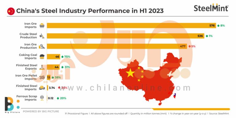 تولید، صادرات و واردات زنجیره فولاد چین در یک نگاه / نیم‌سال اول ۲۰۲۳ در بزرگ‌ترین تولیدکننده فولاد جهان چگونه گذشت؟