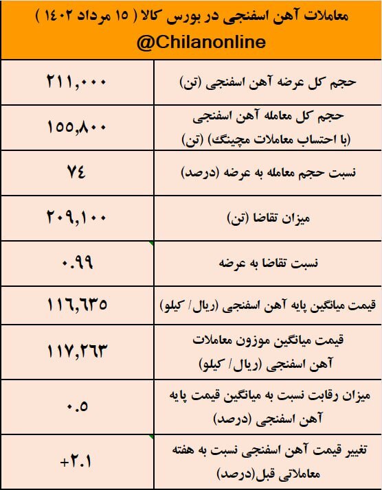 نتیجه معاملات آهن اسفنجی در بورس کالا/ افزایش ۲.۱ درصدی قیمت آهن اسفنجی نسبت به هفته گذشته