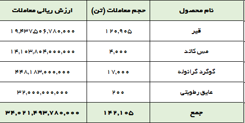 ارزش معاملات در تالار صادراتی ۳.۴ همت شد