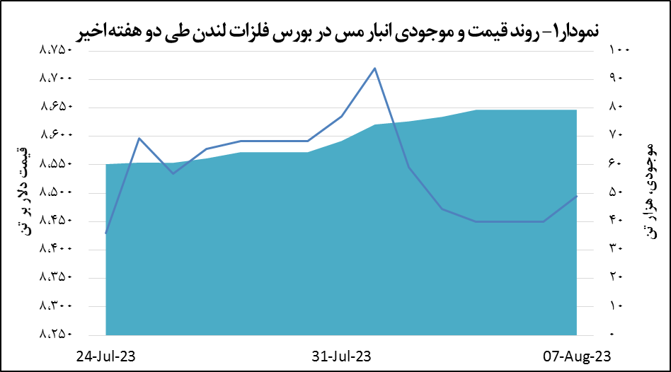 افزایش ۰.۵ درصدی قیمت مس
