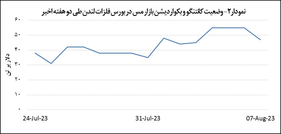 افزایش ۰.۵ درصدی قیمت مس