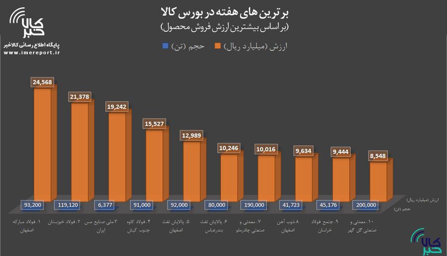 برترین‌های هفته در بورس کالا/ «فولاد» صدرنشین شد