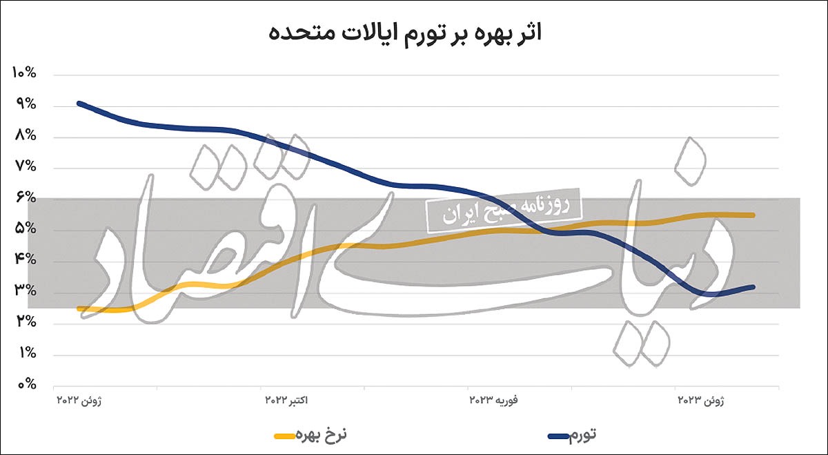 افزایش تورم پس از یک‌سال