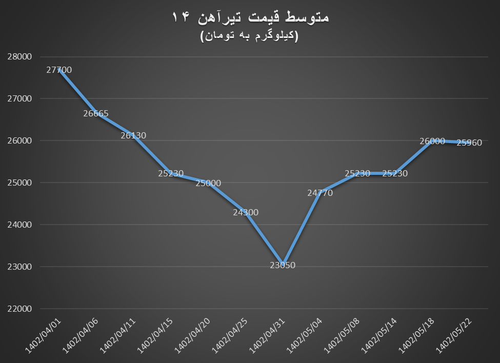 تاثیر آزادسازی منابع ارزی در بازار میلگرد و تیرآهن