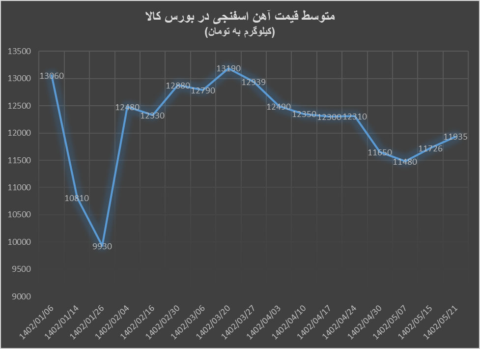 صعود ادامه‌دار قیمت آهن‌اسفنجی و گندله در بورس کالا