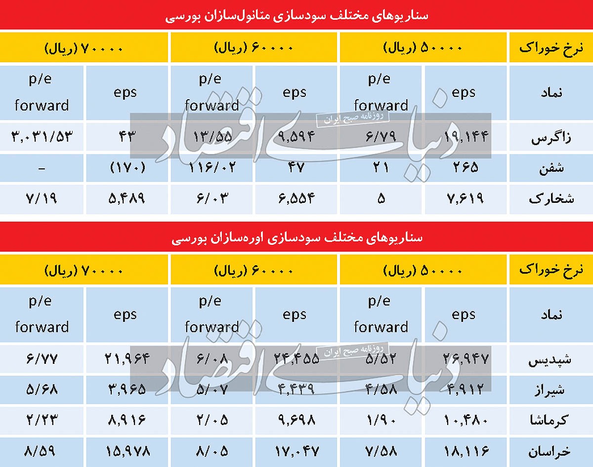 سردرگمی‏‏‏‏‏‏‏ بورسی‏‏‏‏‏‏‏‌ها از خوراک