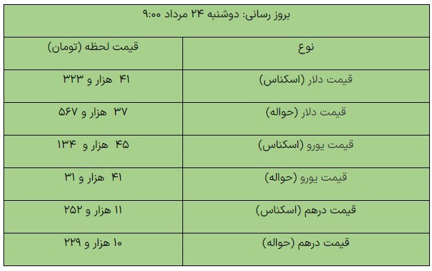 کاهش نرخ ارز‌های مبادله‌ای/ دلار چند شد؟