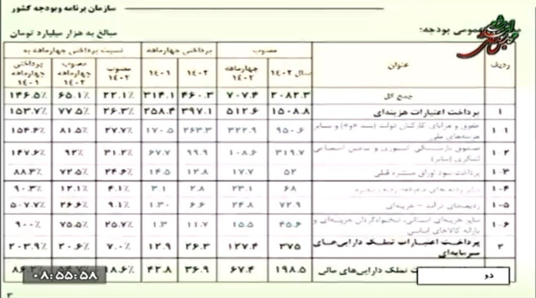 ۶۵ درصد بودجه ۴ماهه امسال محقق شد