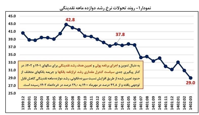 پیش‌بینی کاهش ۲۰۰ هزار میلیاردی پایه پولی با آزادسازی منابع ارزی/ کاهش نرخ ارز راه عبور از انقباض اقتصاد