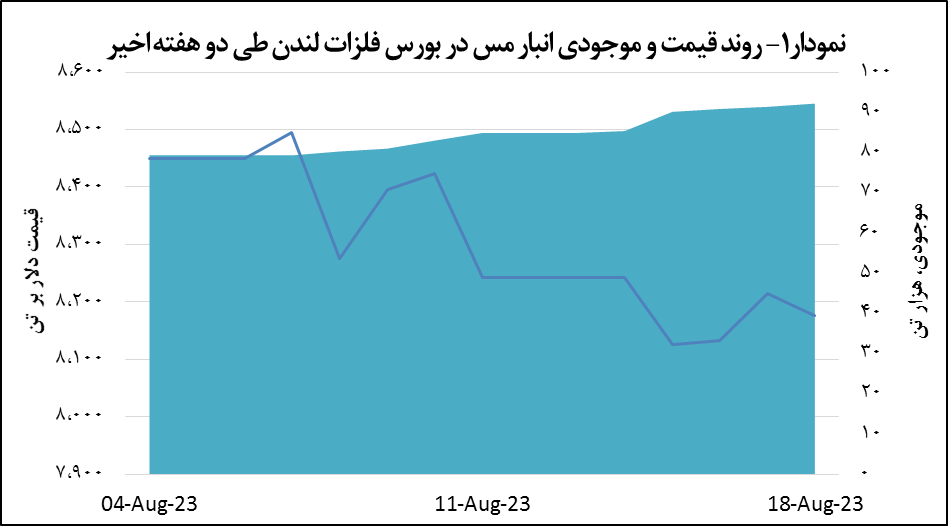 قیمت مس ۳۹ دلار کاهش یافت