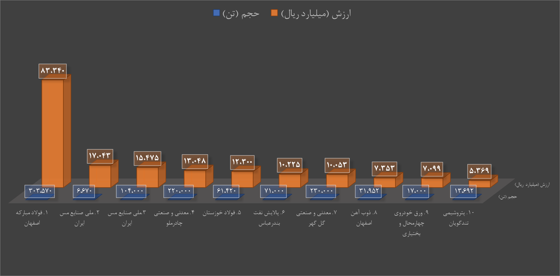 برترین‌های هفته در بورس کالا/ «فولاد» در صدر باقی ماند