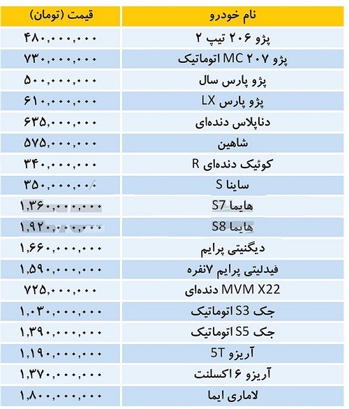 گرانی ۱۸ محصول ایران خودرو و سایپا در محدوده ۳۴۰ میلیون تا ۱.۹ میلیارد تومانی