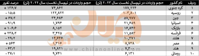 آمار واردات کلاف سرد به ترکیه اعلام شد/ کدام کشور‌ها بیش‌ترین سهم را دارند؟