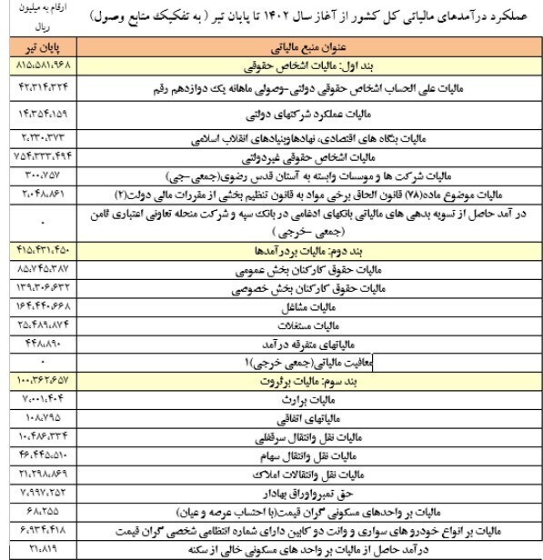 رشد ۵۰ درصدی درآمد‌های مالیاتی در ۴ ماهه نخست ۱۴۰۲