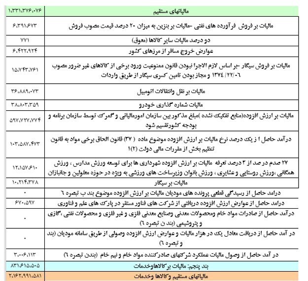 رشد ۵۰ درصدی درآمد‌های مالیاتی در ۴ ماهه نخست ۱۴۰۲