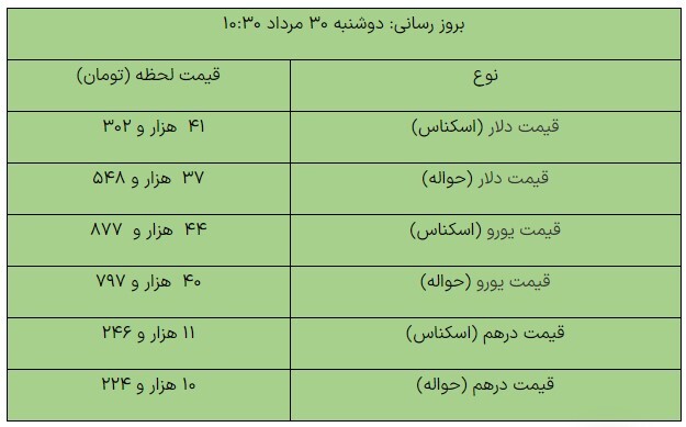 کاهش قیمت ارز‌های مبادله‌ای/ دلار ۴۱ هزار و ۳۰۲ تومان شد