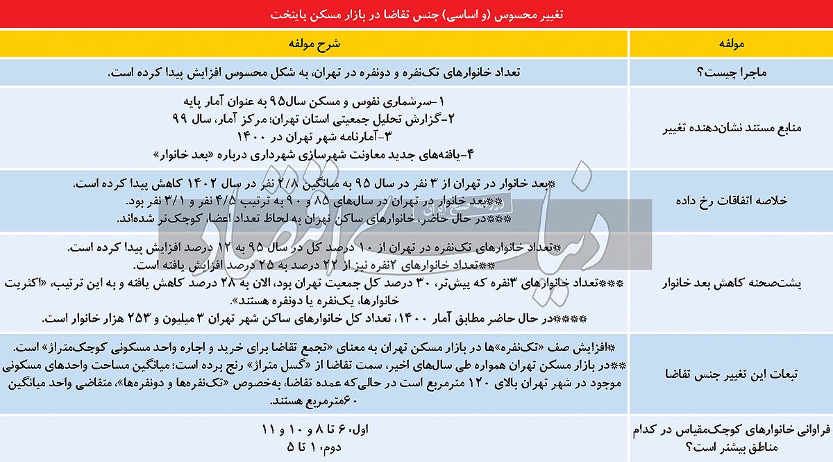صف یک‏‏‌نفره در بازار مسکن/ کاهش بعد خانوار‌های تهرانی به ۲.۸ نفر؛ افزایش ۲ واحد درصدی تعداد خانوار‌های تک نفره