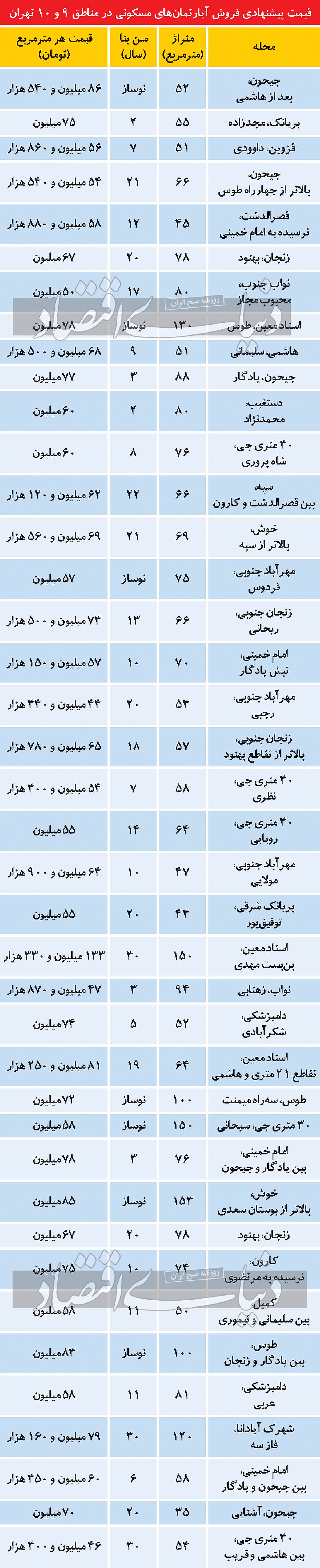 وضعیت بازار مسکن در دو منطقه جنوبی پرتقاضا