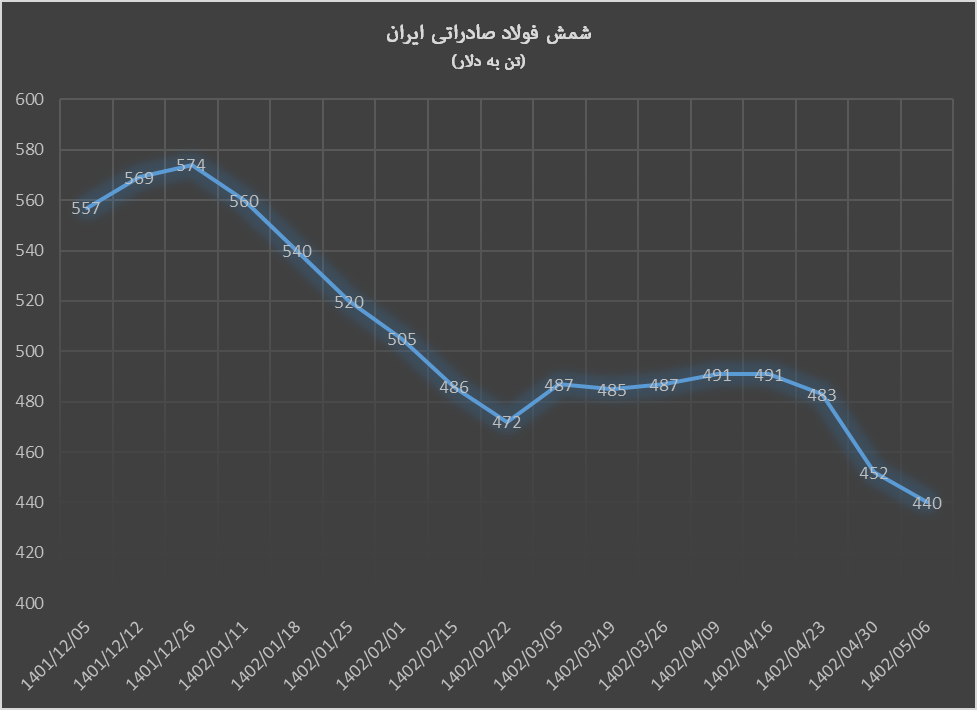 روز‌های بد شمش فولاد از بازار جهانی تا بورس کالا
