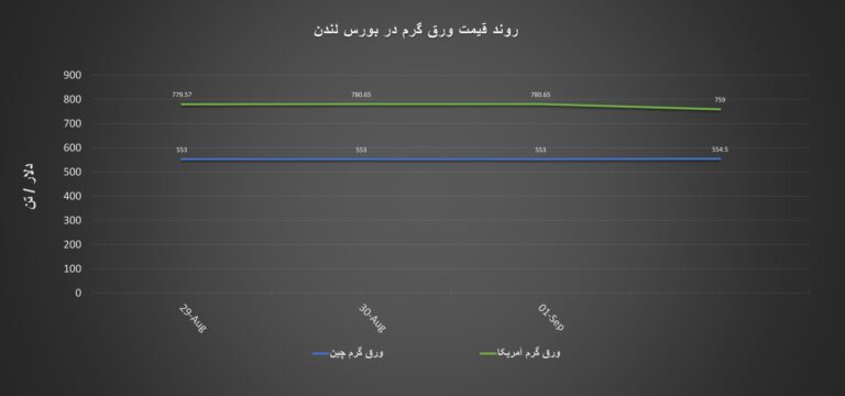 گزارش هفتگی از معاملات بازار لندن + نمودار/ هفته ریزش قیمت‌ها در بازار
