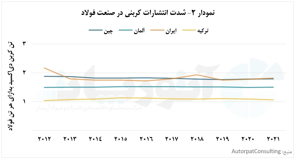 استفاده از قراضه فولادی جهت کاهش انتشارات کربنی در صنایع آهن و فولاد