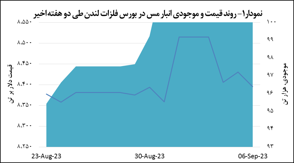 قیمت مس ۰.۴ درصد افت کرد