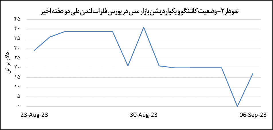 قیمت مس ۰.۴ درصد افت کرد