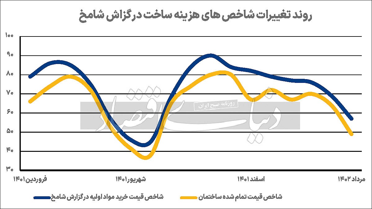 فرود ارزی تورم ساختمانی/ تورم ساختمانی بعد از ثبات در سطح بالا در فصل بهار وارد مسیر کاهشی در تابستان شد