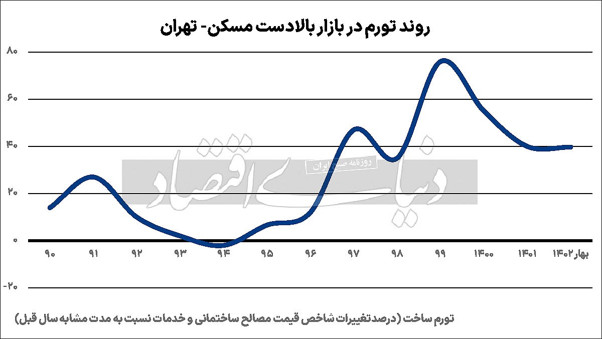 فرود ارزی تورم ساختمانی/ تورم ساختمانی بعد از ثبات در سطح بالا در فصل بهار وارد مسیر کاهشی در تابستان شد