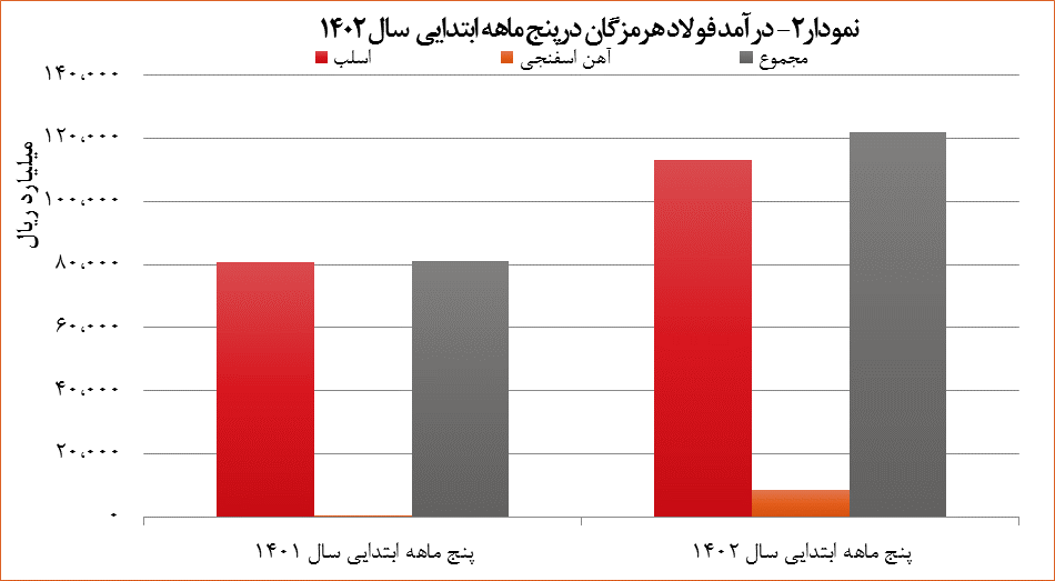 درآمد فولاد هرمزگان بیش از ۵۰ درصد افزایش یافت