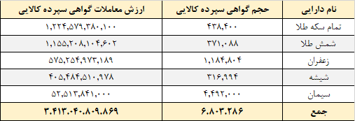 ۶.۸ میلیون گواهی سپرده در بورس کالا دست به دست شد