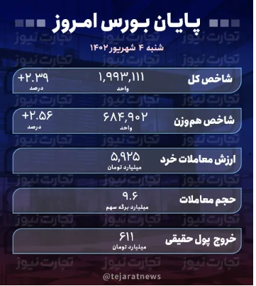 پایان بورس امروز ۴ شهریور ۱۴۰۲ / بازار سهام از خواب تابستانی بیدار شد