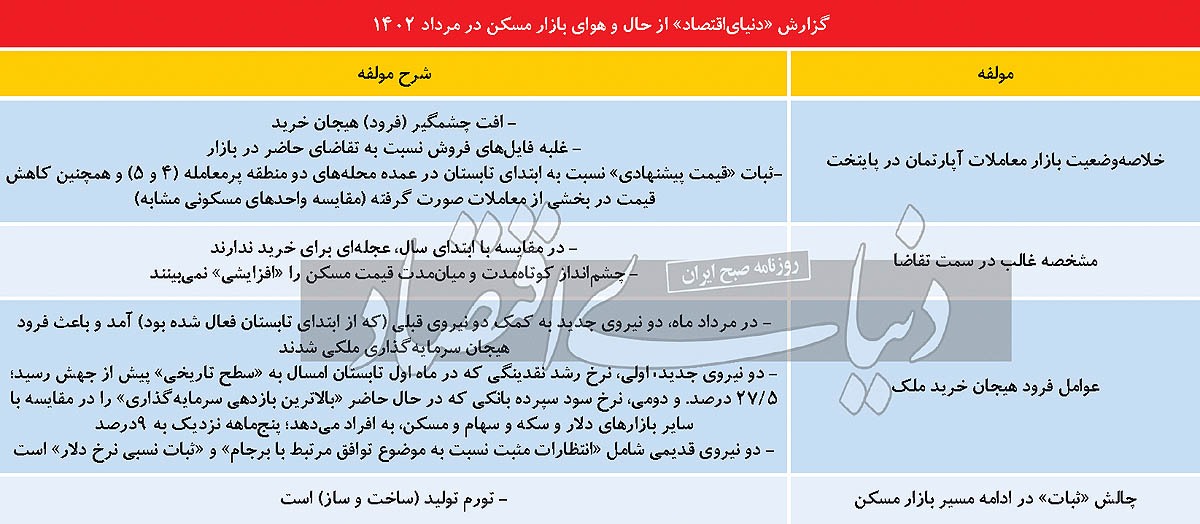 چتر نجات مسکن مرداد/ انجماد معاملات ملک در میانه تابستان در پایتخت؛ هیجان خرید سرمایه‌ای کجا رفت؟