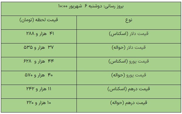 آخرین قیمت ارز‌ها در مرکز مبادله/ دلار کاهشی شد+جدول