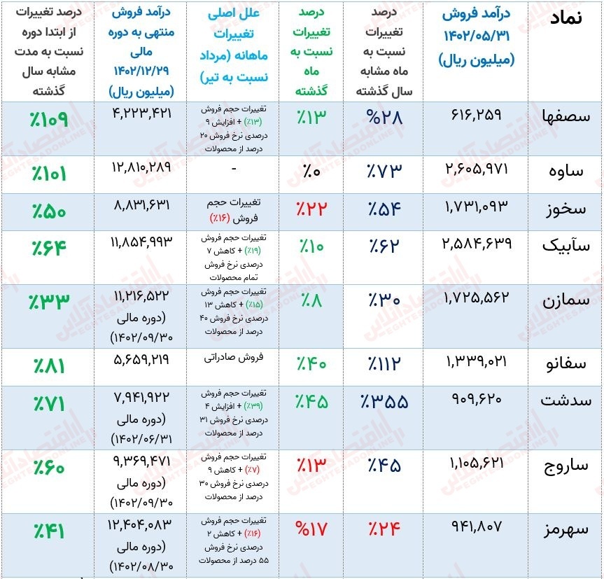 بررسی تمام نماد‌های صنعت سیمان + معرفی شرکتی با بهترین عملکرد!