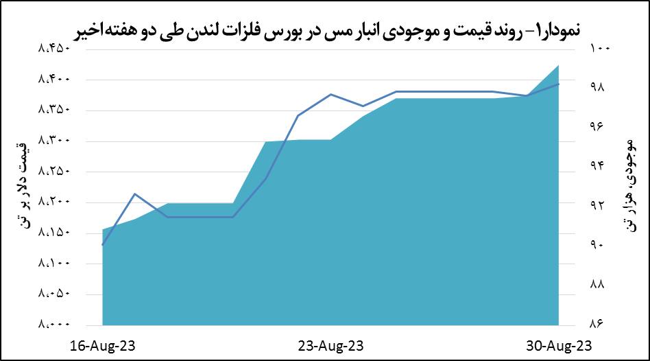 قیمت مس ۰.۲ درصد رشد پیدا کرد